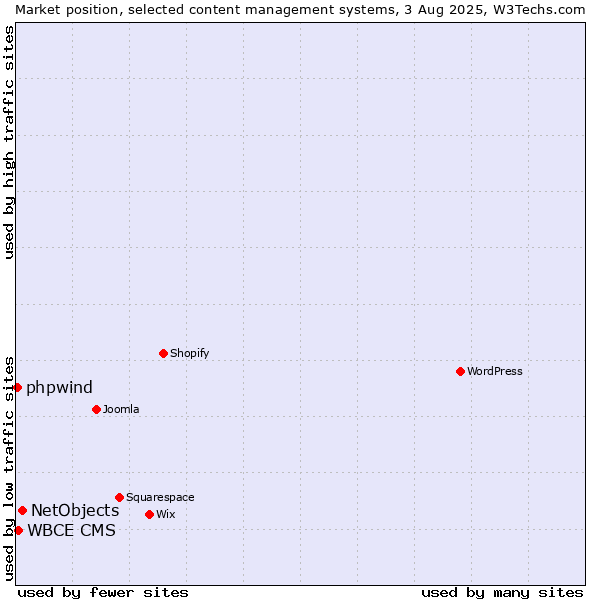 Market position of NetObjects vs. WBCE CMS vs. phpwind