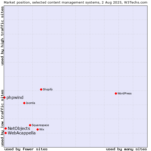 Market position of WebAcappella vs. NetObjects vs. phpwind