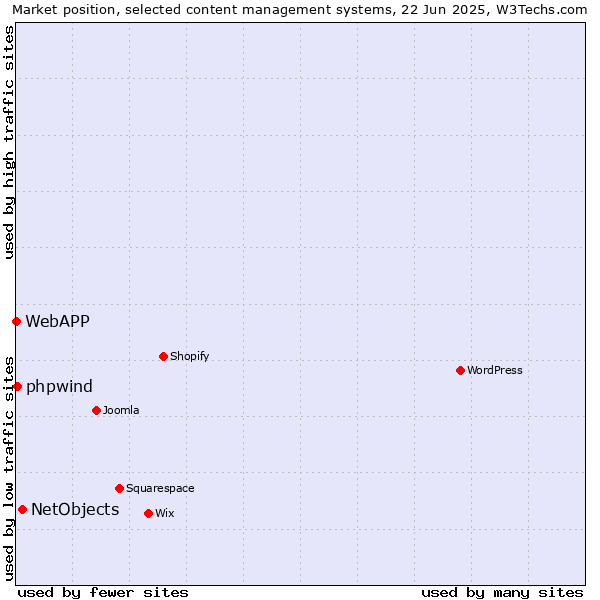 Market position of NetObjects vs. phpwind vs. WebAPP