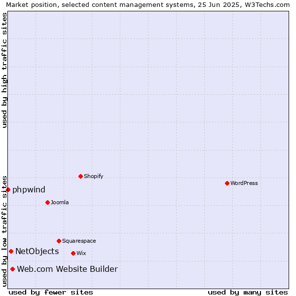 Market position of Web.com Website Builder vs. NetObjects vs. phpwind