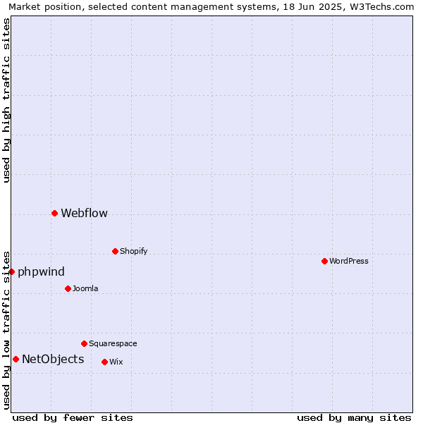Market position of Webflow vs. NetObjects vs. phpwind