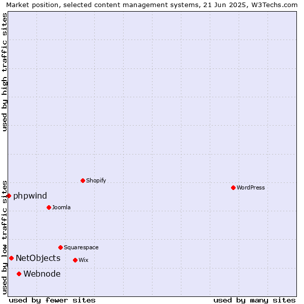 Market position of Webnode vs. NetObjects vs. phpwind