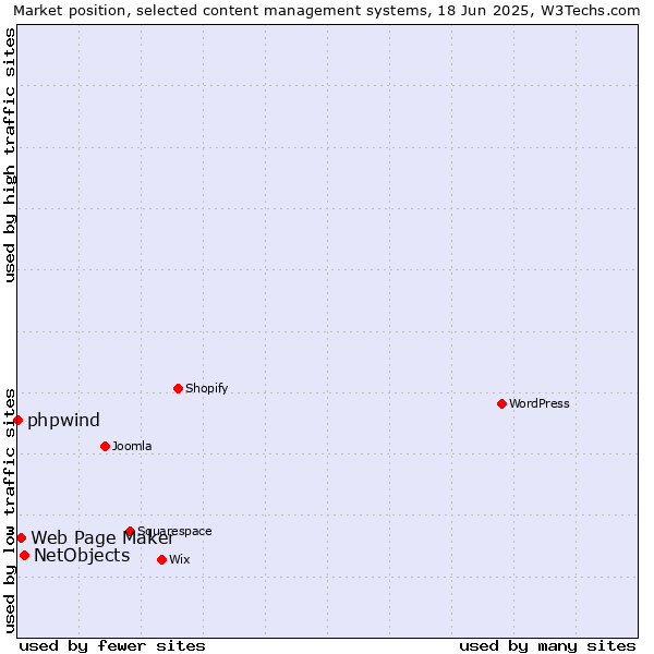 Market position of NetObjects vs. Web Page Maker vs. phpwind