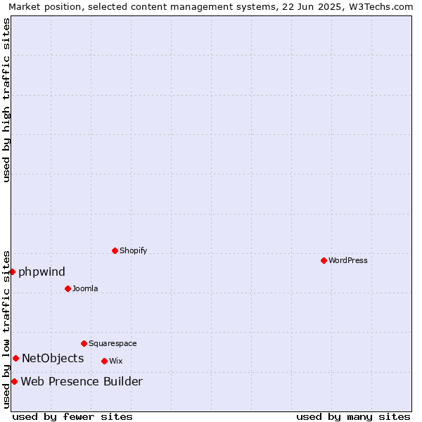 Market position of NetObjects vs. Web Presence Builder vs. phpwind