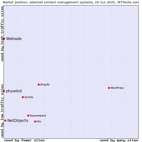 Market position of NetObjects vs. Websale vs. phpwind