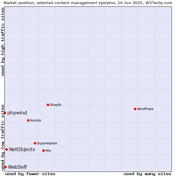 Market position of NetObjects vs. WebSelf vs. phpwind