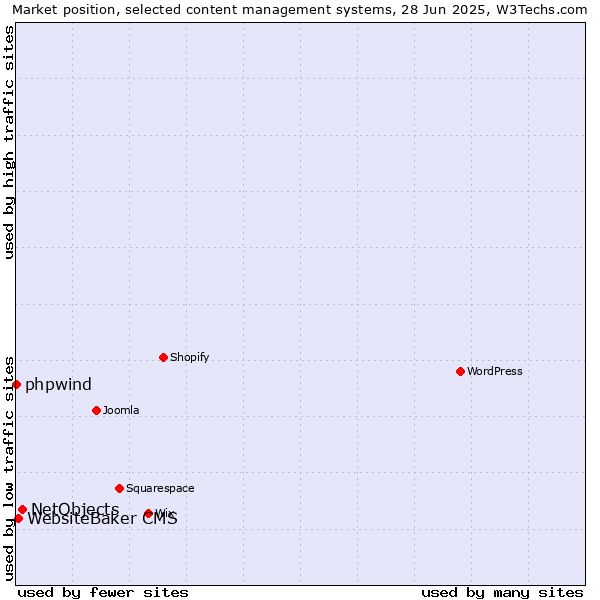 Market position of NetObjects vs. WebsiteBaker CMS vs. phpwind