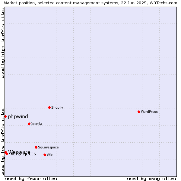Market position of NetObjects vs. Webware vs. phpwind