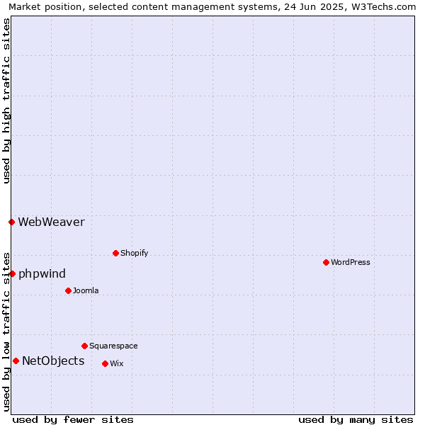 Market position of NetObjects vs. phpwind vs. WebWeaver
