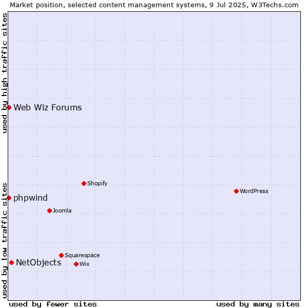 Market position of NetObjects vs. Web Wiz Forums vs. phpwind