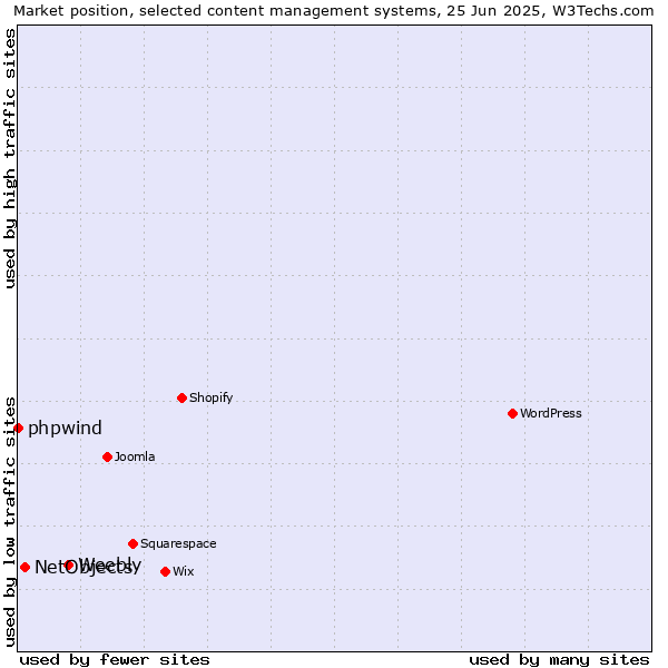 Market position of Weebly vs. NetObjects vs. phpwind