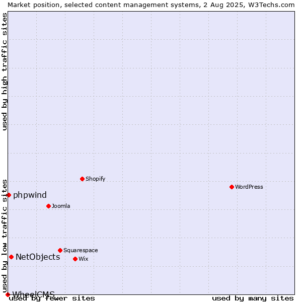 Market position of NetObjects vs. phpwind vs. WheelCMS