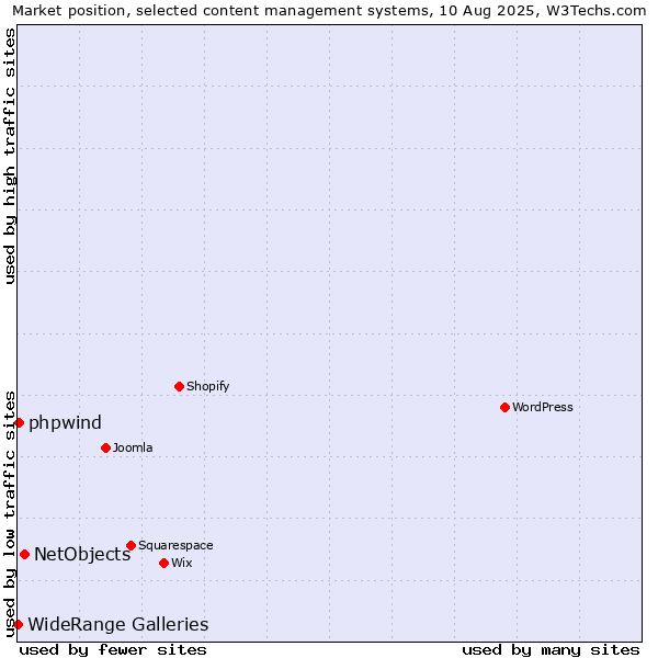 Market position of NetObjects vs. phpwind vs. WideRange Galleries