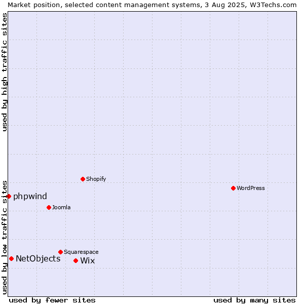 Market position of Wix vs. NetObjects vs. phpwind