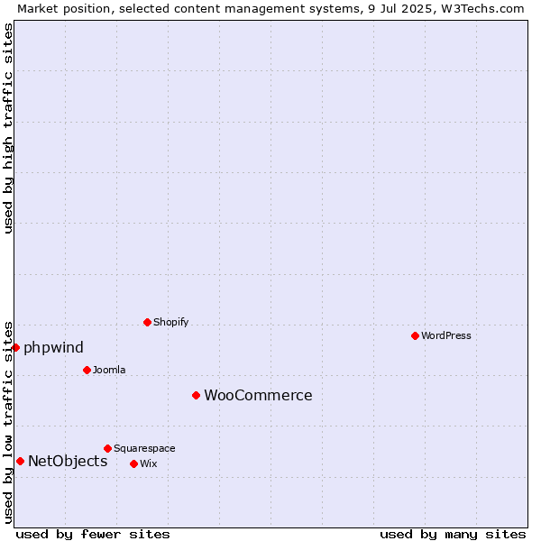 Market position of WooCommerce vs. NetObjects vs. phpwind