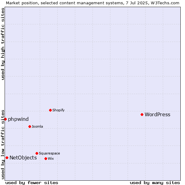 Market position of WordPress vs. NetObjects vs. phpwind