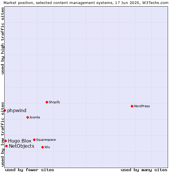 Market position of NetObjects vs. Hugo Blox vs. phpwind