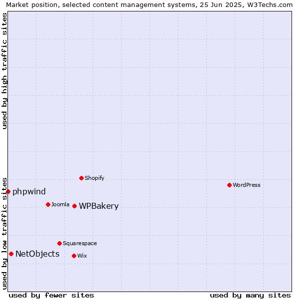 Market position of WPBakery vs. NetObjects vs. phpwind