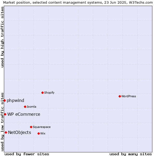 Market position of NetObjects vs. WP eCommerce vs. phpwind