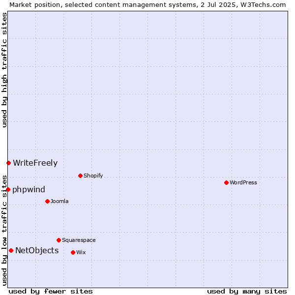 Market position of NetObjects vs. WriteFreely vs. phpwind
