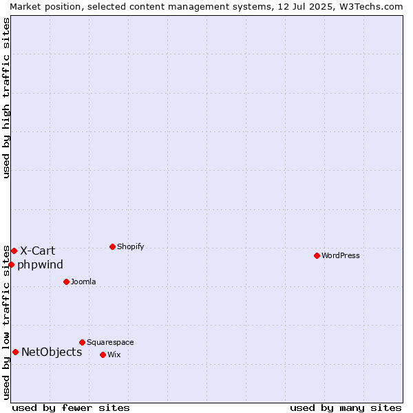 Market position of NetObjects vs. X-Cart vs. phpwind