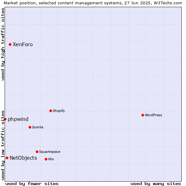 Market position of XenForo vs. NetObjects vs. phpwind