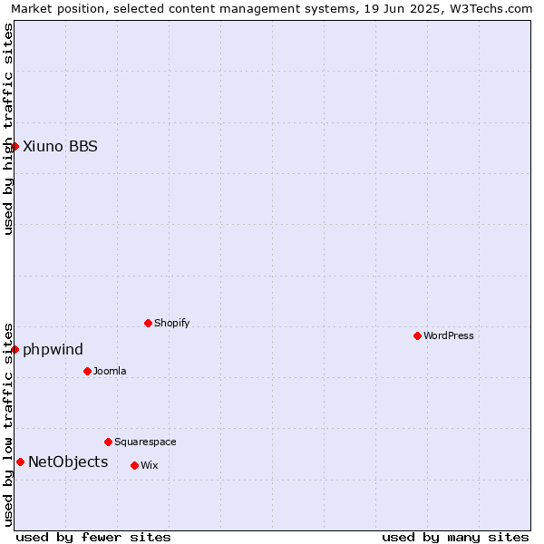 Market position of NetObjects vs. phpwind vs. Xiuno BBS