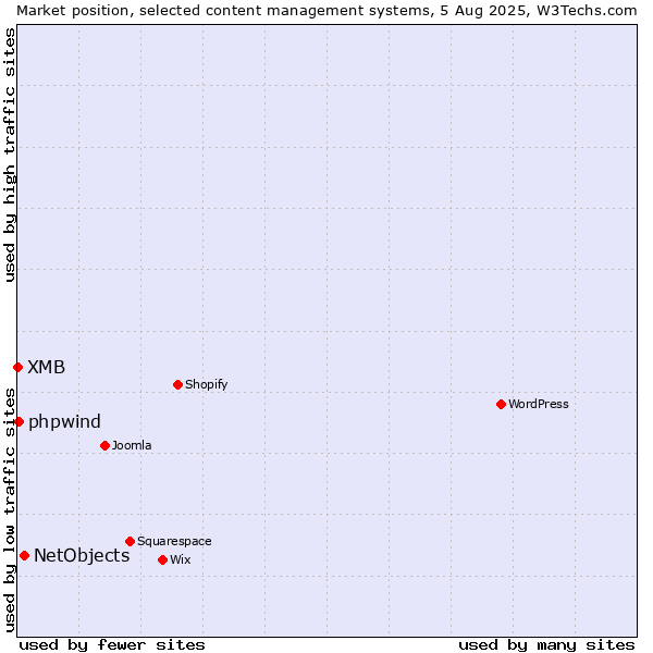 Market position of NetObjects vs. phpwind vs. XMB