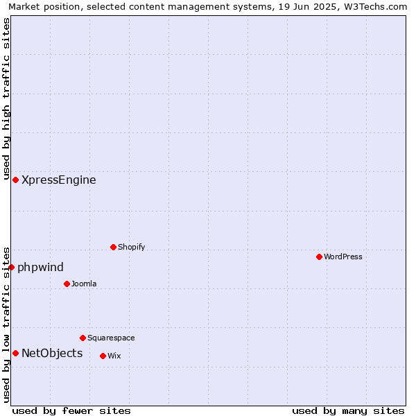 Market position of XpressEngine vs. NetObjects vs. phpwind