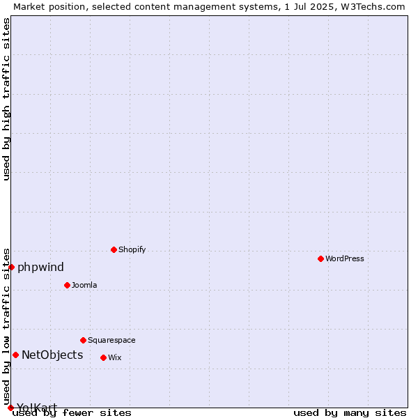 Market position of NetObjects vs. phpwind vs. Yo!Kart