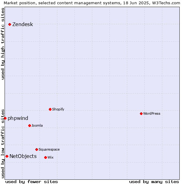 Market position of Zendesk vs. NetObjects vs. phpwind