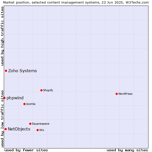 Market position of Zoho Systems vs. NetObjects vs. phpwind