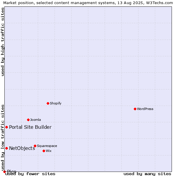 Market position of Portal Site Builder vs. NetObjects vs. Pico