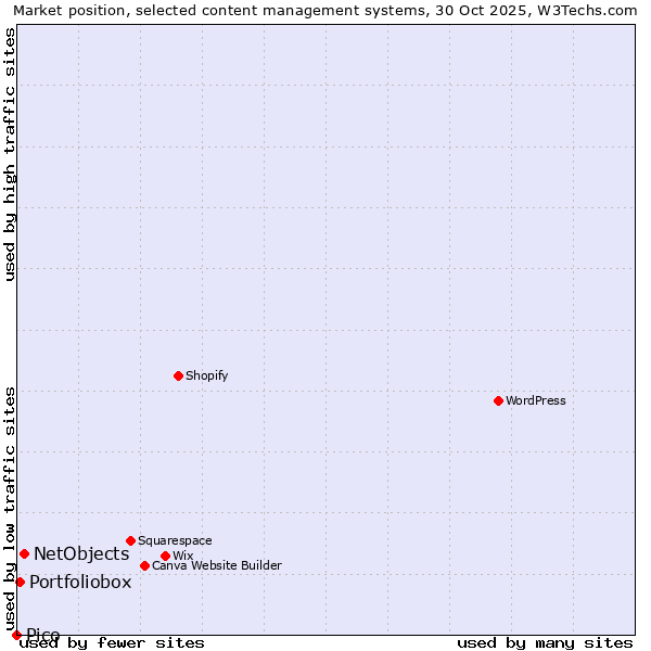 Market position of NetObjects vs. Portfoliobox vs. Pico