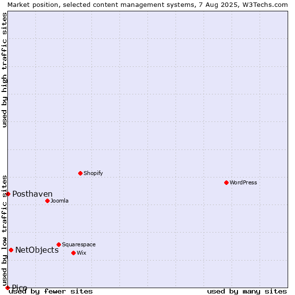 Market position of NetObjects vs. Posthaven vs. Pico