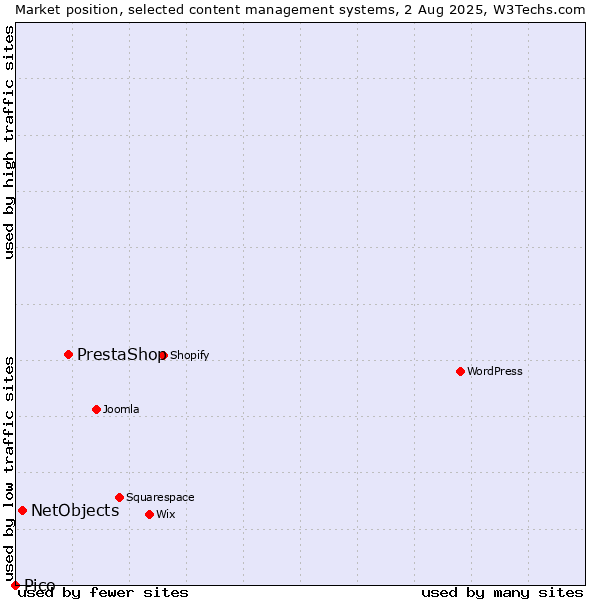 Market position of PrestaShop vs. NetObjects vs. Pico
