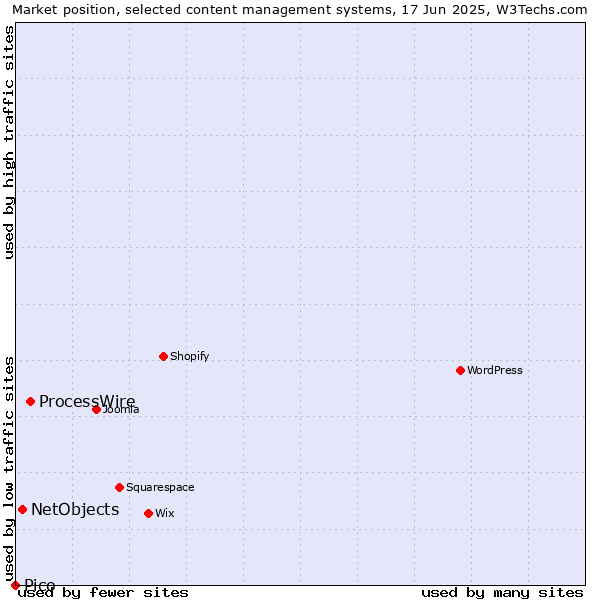 Market position of ProcessWire vs. NetObjects vs. Pico