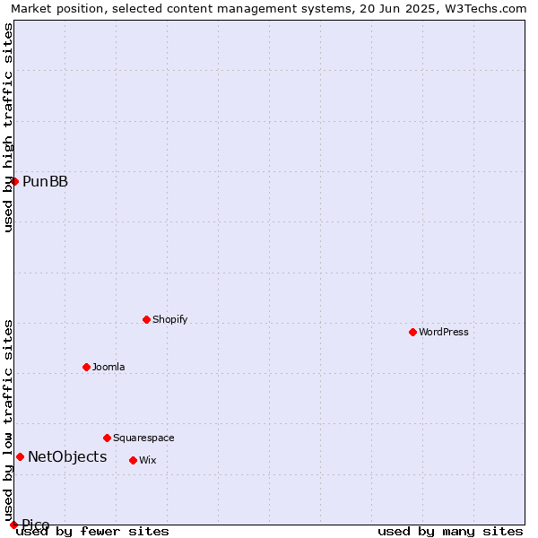 Market position of NetObjects vs. PunBB vs. Pico