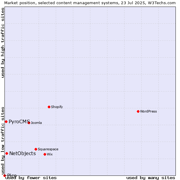 Market position of NetObjects vs. PyroCMS vs. Pico