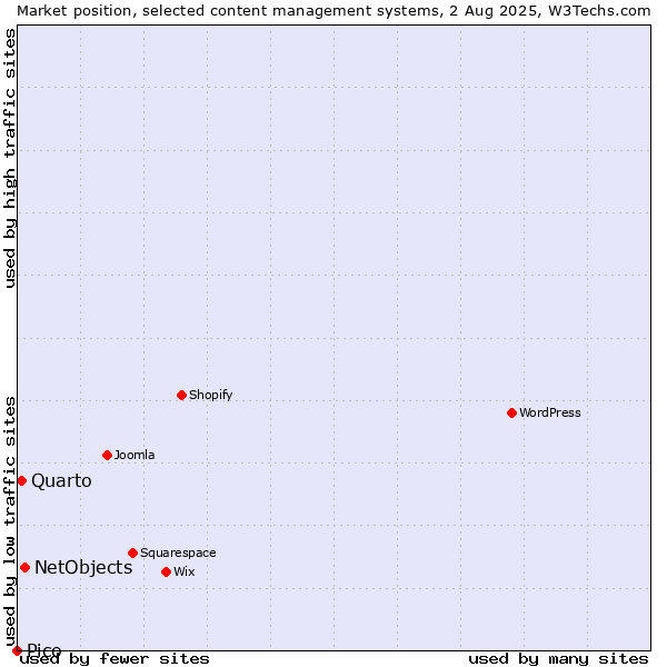 Market position of NetObjects vs. Quarto vs. Pico