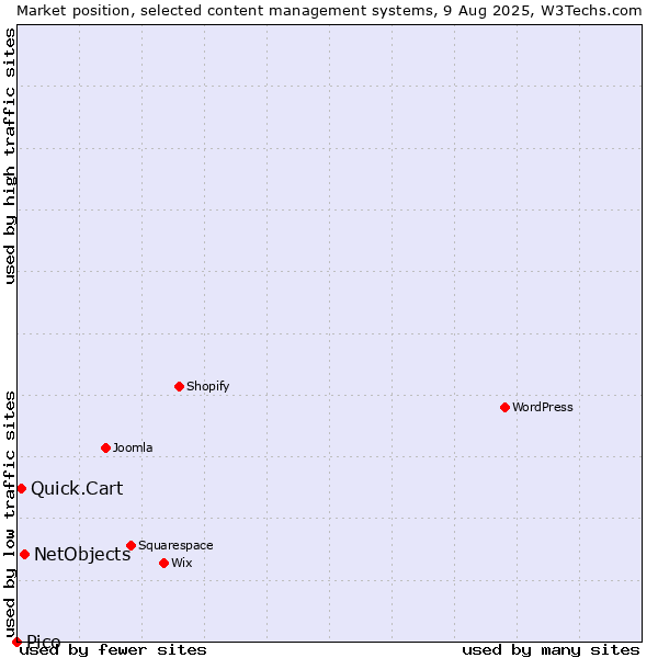 Market position of NetObjects vs. Quick.Cart vs. Pico