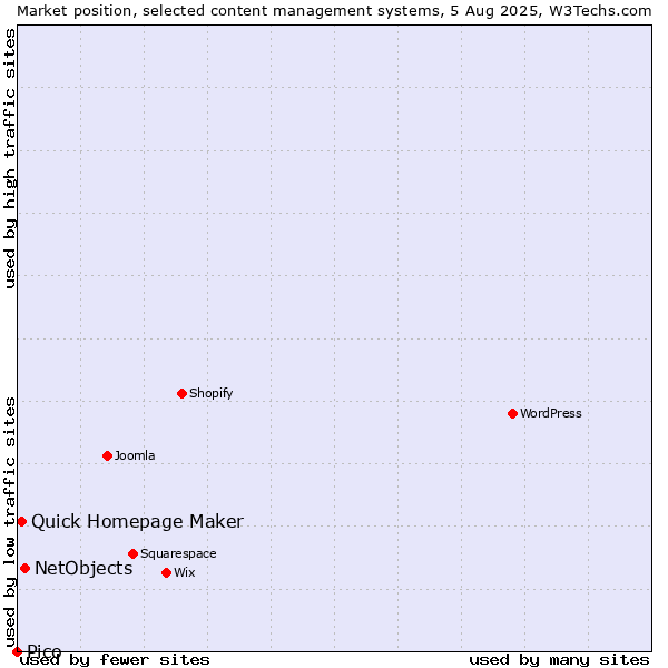 Market position of NetObjects vs. Quick Homepage Maker vs. Pico