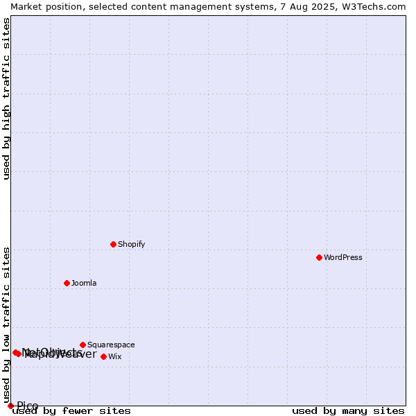 Market position of RapidWeaver vs. NetObjects vs. Pico