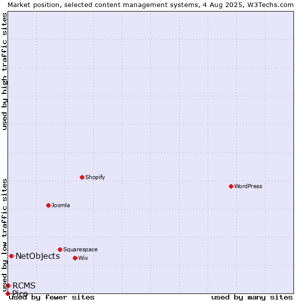 Market position of NetObjects vs. RCMS vs. Pico