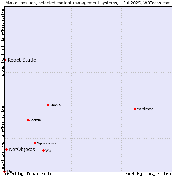 Market position of NetObjects vs. React Static vs. Pico