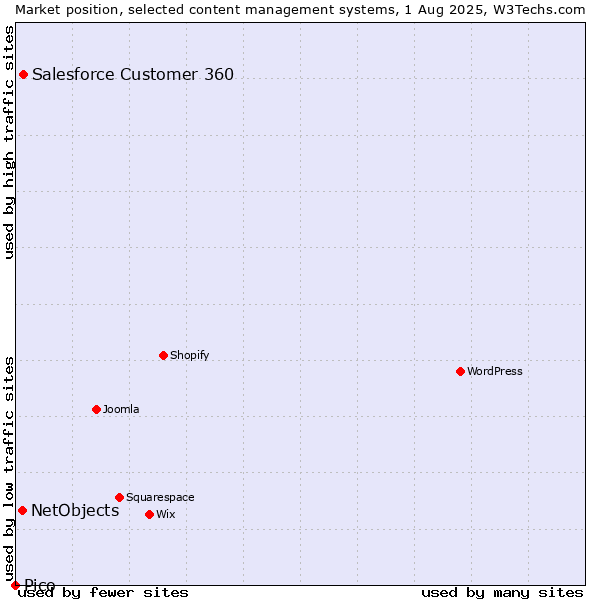 Market position of Salesforce Customer 360 vs. NetObjects vs. Pico
