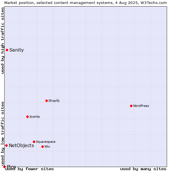 Market position of Sanity vs. NetObjects vs. Pico