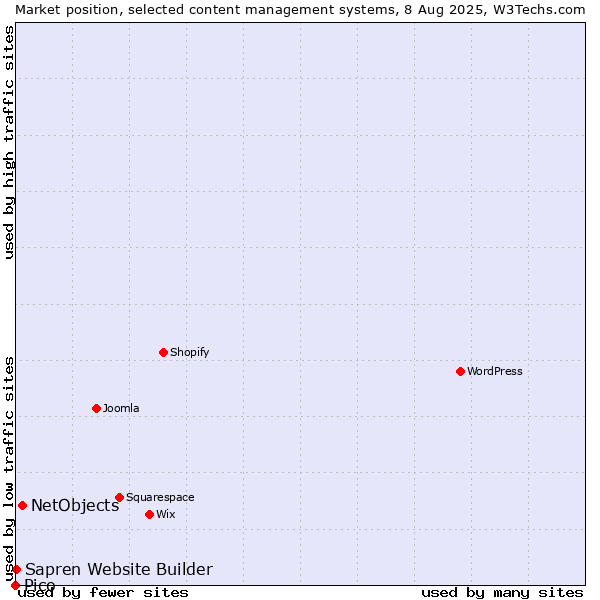 Market position of NetObjects vs. Sapren Website Builder vs. Pico