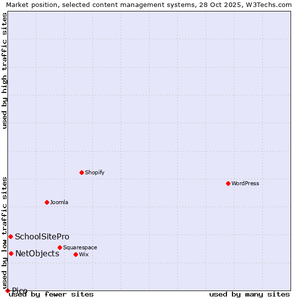 Market position of NetObjects vs. SchoolSitePro vs. Pico