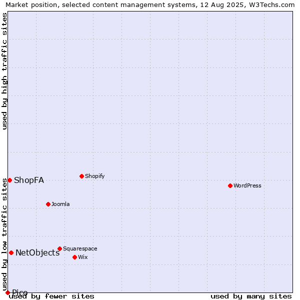Market position of NetObjects vs. ShopFA vs. Pico